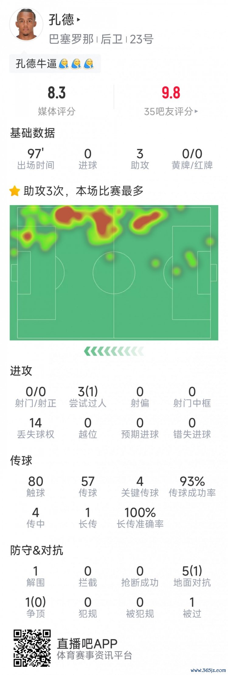 高光时刻！孔德本场数据：助攻戴帽，4次要津传球，评分8.3分